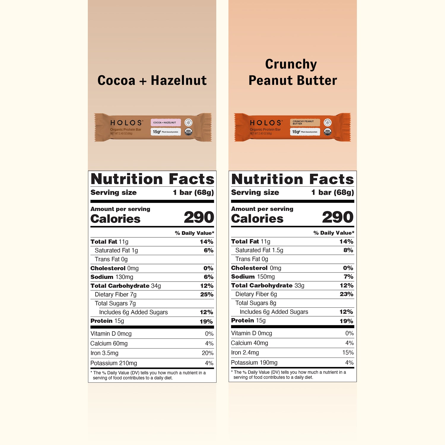 Nutrition Facts for HOLOS Cocoa + Hazelnut Bar. 1 bar (68 g): 290 calories, 15 g protein, 34 g carbs, 7 g fibre, 7 g sugars, 11 g fat, 130 mg sodium.

Nutrition Facts for HOLOS Crunchy Peanut Butter Bar. 1 bar (68 g): 290 calories, 15 g protein, 33 g carbs, 6 g fibre, 8 g sugars, 11 g fat, 150 mg sodium.